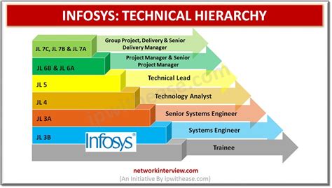 0 Lakhs with an average annual salary of ₹ 35. . Infosys consulting hierarchy